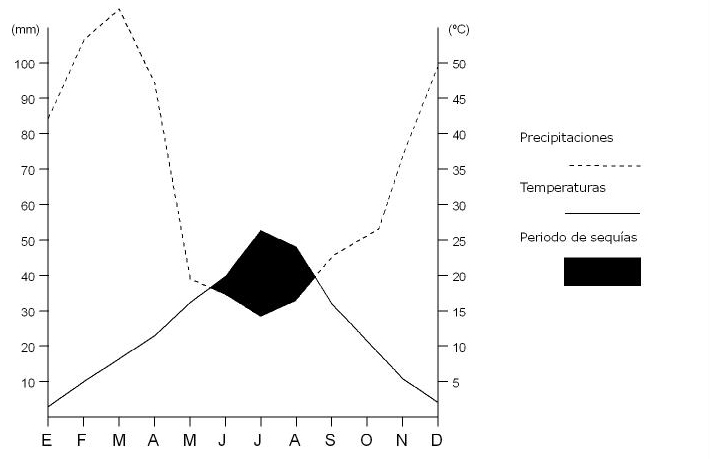 Climodiagrama de Gaussen