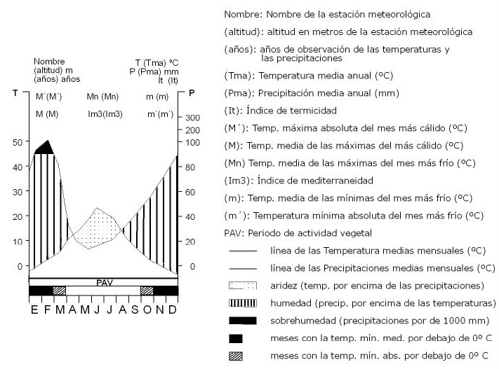 Climodiagrama de Rivas Martínez