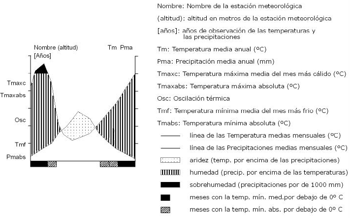 Climodiagrama de Walter y Lieth