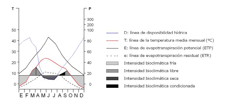 Climodiagrama de Montero de Burgos