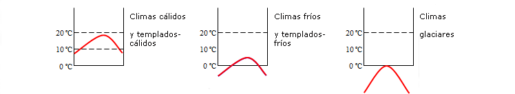 Curvas de Gaussen