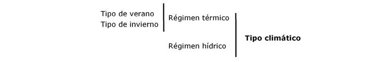 Esquema de Papadakis