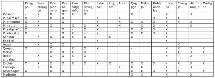 Tabla de los bosques mixtos de la España mediterránea