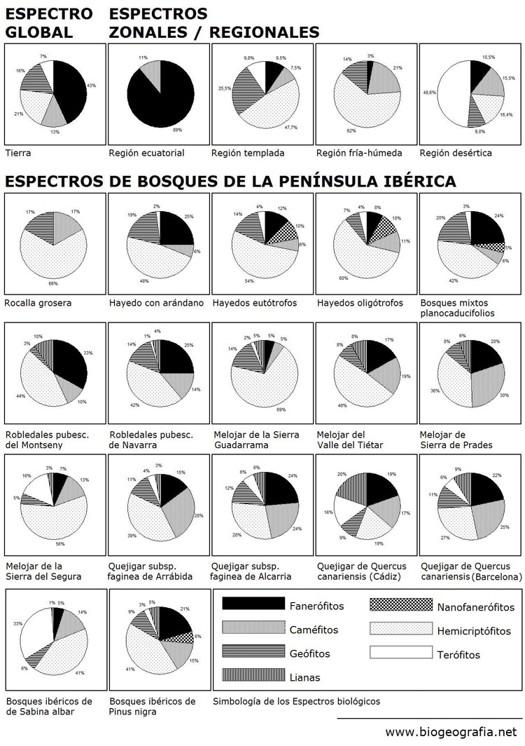 Espectros biológicos