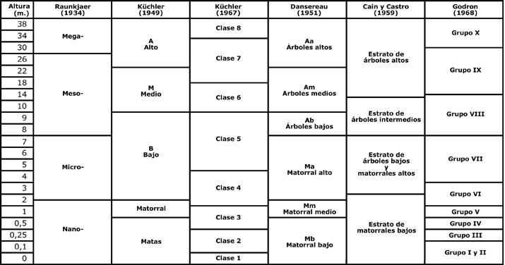 Estratos según altura y formaciones