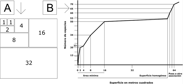 Método de parcelas anidadas