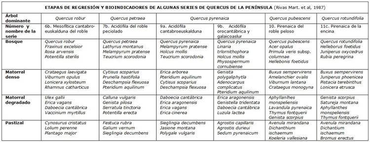 Etapas de regresión y bioindicadores de algunas series de Quercus