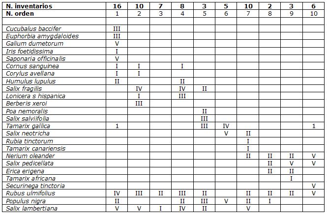 Clasificación fitosociológica