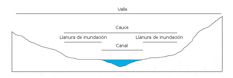 Corte transversal de un río